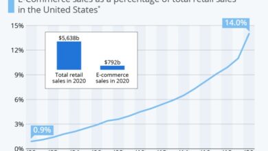 Outsourcing improving