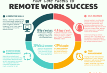 Impact of remote work on business operations