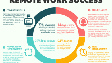 Impact of remote work on business operations