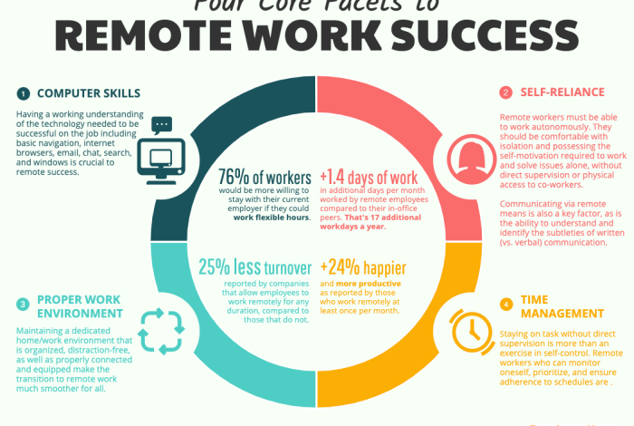 Impact of remote work on business operations