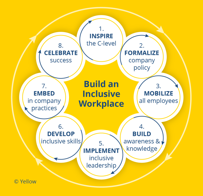 Implementing diversity and inclusion in the workplace