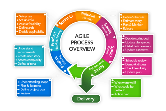 Agile practices dzone