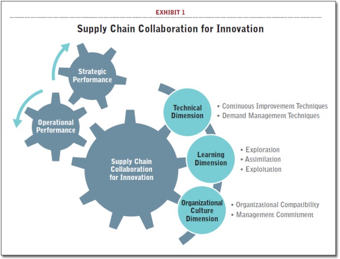 Innovations in supply chain management